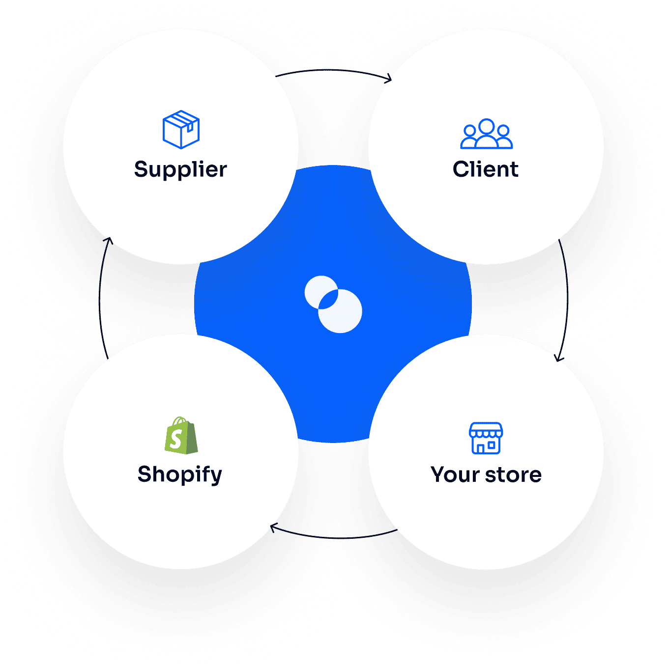 Dropshipping integration diagram