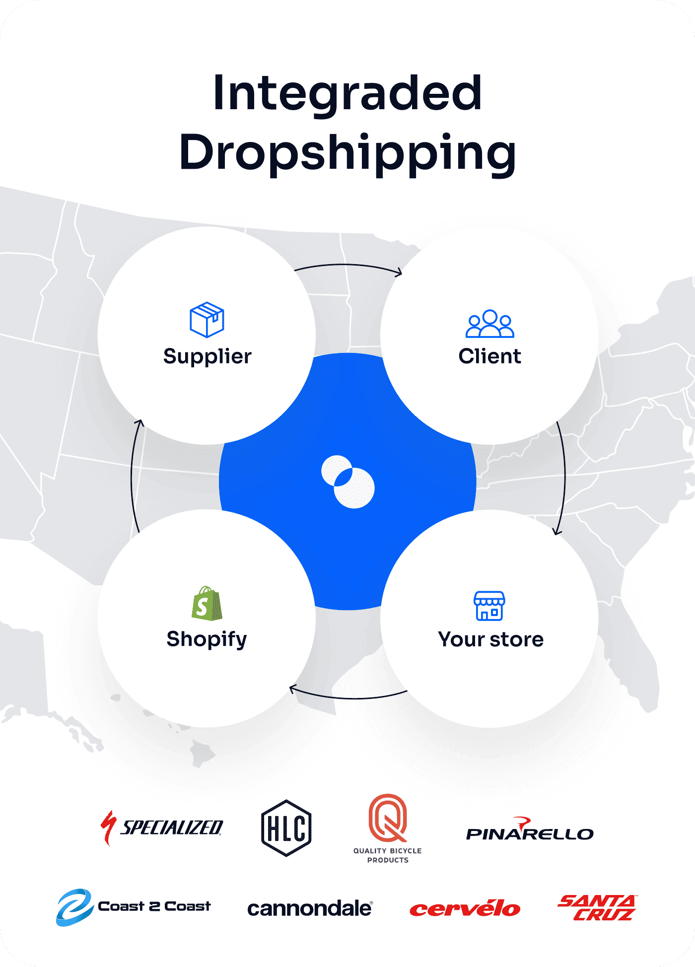 Integrated dropshipping